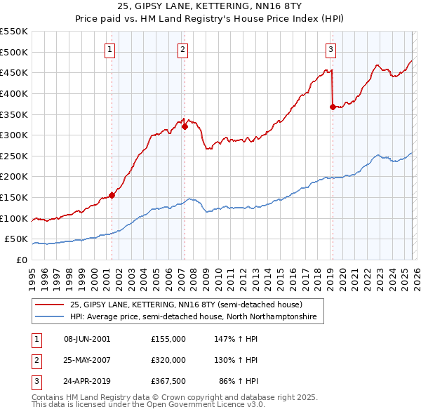 25, GIPSY LANE, KETTERING, NN16 8TY: Price paid vs HM Land Registry's House Price Index