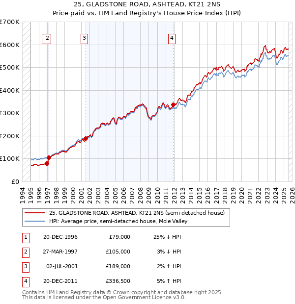 25, GLADSTONE ROAD, ASHTEAD, KT21 2NS: Price paid vs HM Land Registry's House Price Index