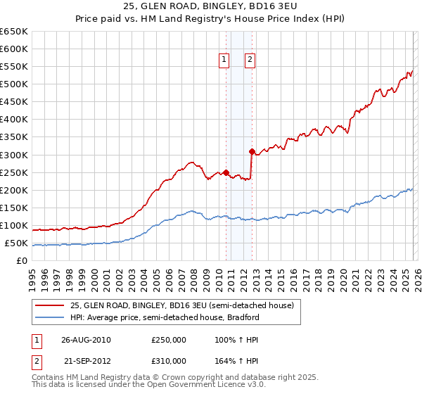 25, GLEN ROAD, BINGLEY, BD16 3EU: Price paid vs HM Land Registry's House Price Index