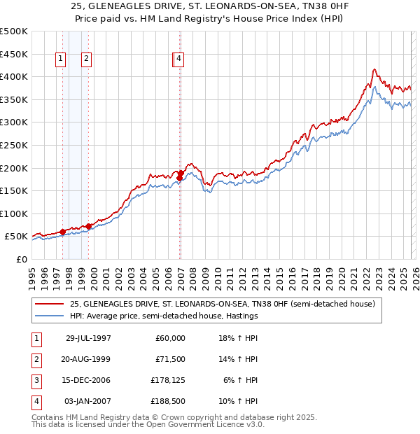 25, GLENEAGLES DRIVE, ST. LEONARDS-ON-SEA, TN38 0HF: Price paid vs HM Land Registry's House Price Index