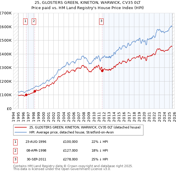 25, GLOSTERS GREEN, KINETON, WARWICK, CV35 0LT: Price paid vs HM Land Registry's House Price Index