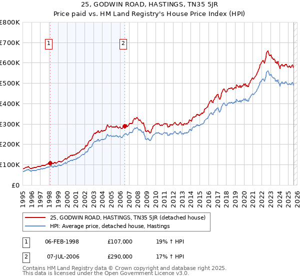 25, GODWIN ROAD, HASTINGS, TN35 5JR: Price paid vs HM Land Registry's House Price Index