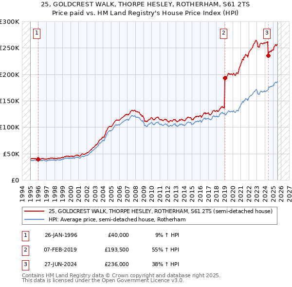 25, GOLDCREST WALK, THORPE HESLEY, ROTHERHAM, S61 2TS: Price paid vs HM Land Registry's House Price Index