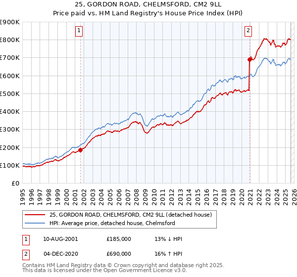 25, GORDON ROAD, CHELMSFORD, CM2 9LL: Price paid vs HM Land Registry's House Price Index