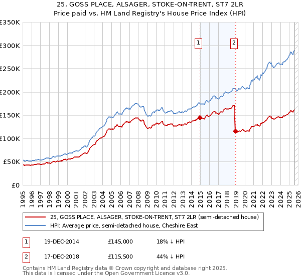 25, GOSS PLACE, ALSAGER, STOKE-ON-TRENT, ST7 2LR: Price paid vs HM Land Registry's House Price Index