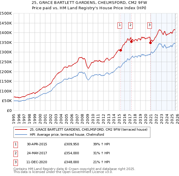 25, GRACE BARTLETT GARDENS, CHELMSFORD, CM2 9FW: Price paid vs HM Land Registry's House Price Index