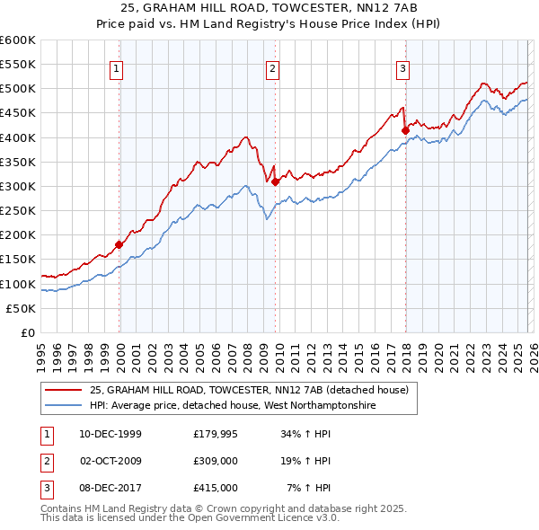 25, GRAHAM HILL ROAD, TOWCESTER, NN12 7AB: Price paid vs HM Land Registry's House Price Index