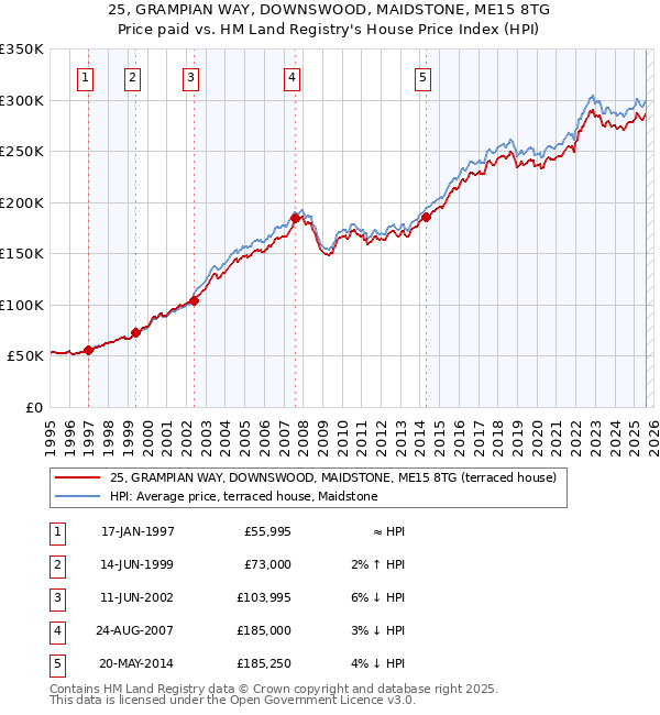 25, GRAMPIAN WAY, DOWNSWOOD, MAIDSTONE, ME15 8TG: Price paid vs HM Land Registry's House Price Index