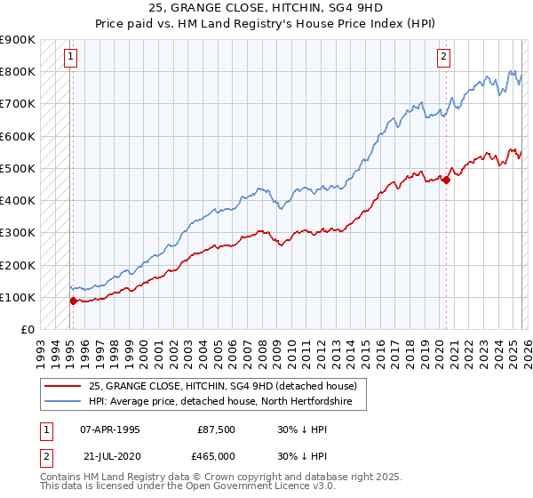 25, GRANGE CLOSE, HITCHIN, SG4 9HD: Price paid vs HM Land Registry's House Price Index