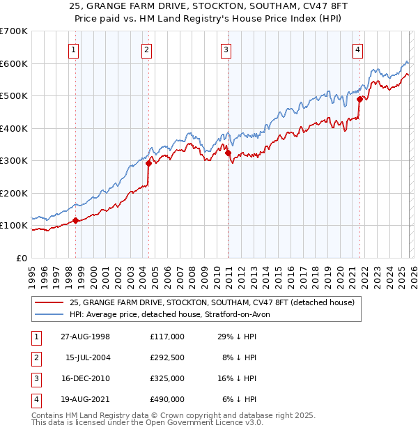 25, GRANGE FARM DRIVE, STOCKTON, SOUTHAM, CV47 8FT: Price paid vs HM Land Registry's House Price Index