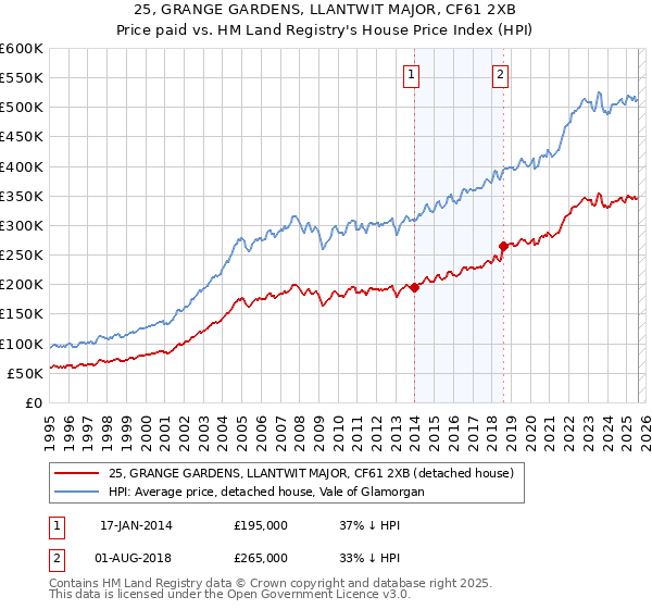 25, GRANGE GARDENS, LLANTWIT MAJOR, CF61 2XB: Price paid vs HM Land Registry's House Price Index