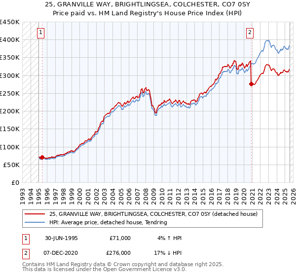 25, GRANVILLE WAY, BRIGHTLINGSEA, COLCHESTER, CO7 0SY: Price paid vs HM Land Registry's House Price Index