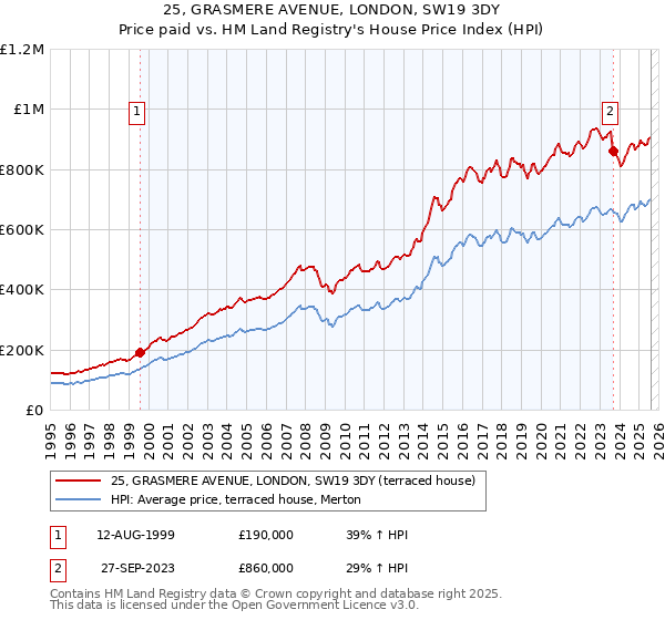 25, GRASMERE AVENUE, LONDON, SW19 3DY: Price paid vs HM Land Registry's House Price Index