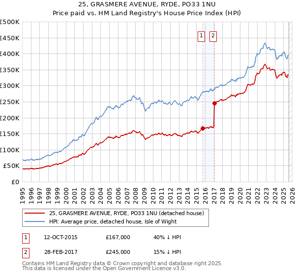 25, GRASMERE AVENUE, RYDE, PO33 1NU: Price paid vs HM Land Registry's House Price Index