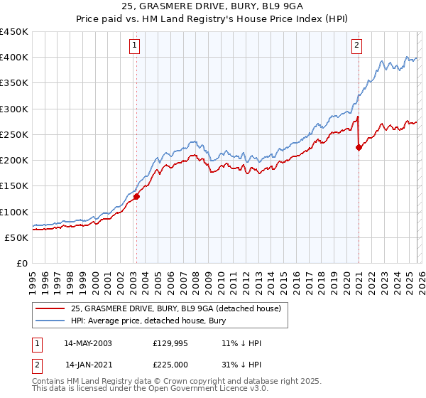 25, GRASMERE DRIVE, BURY, BL9 9GA: Price paid vs HM Land Registry's House Price Index