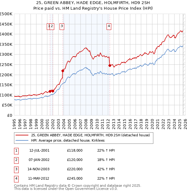 25, GREEN ABBEY, HADE EDGE, HOLMFIRTH, HD9 2SH: Price paid vs HM Land Registry's House Price Index