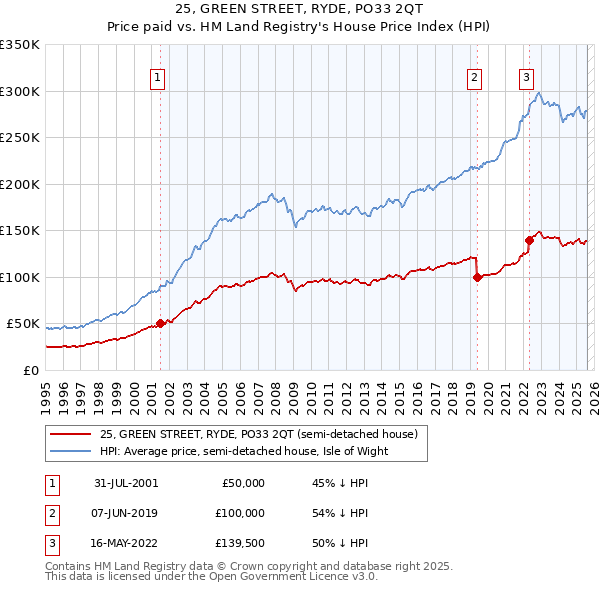 25, GREEN STREET, RYDE, PO33 2QT: Price paid vs HM Land Registry's House Price Index