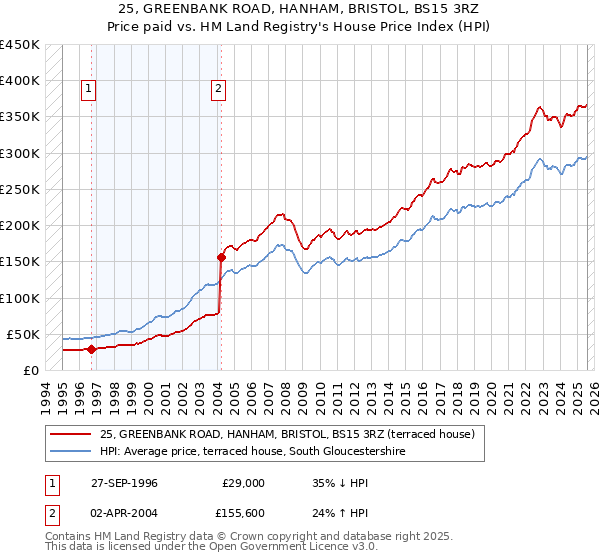 25, GREENBANK ROAD, HANHAM, BRISTOL, BS15 3RZ: Price paid vs HM Land Registry's House Price Index