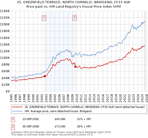 25, GREENFIELD TERRACE, NORTH CORNELLY, BRIDGEND, CF33 4LW: Price paid vs HM Land Registry's House Price Index