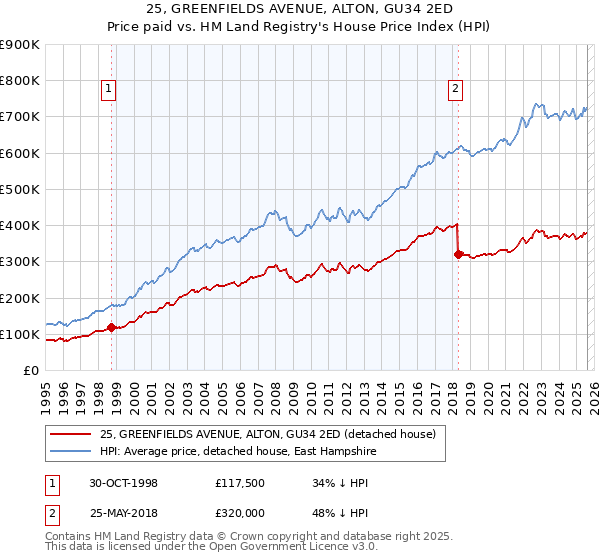 25, GREENFIELDS AVENUE, ALTON, GU34 2ED: Price paid vs HM Land Registry's House Price Index