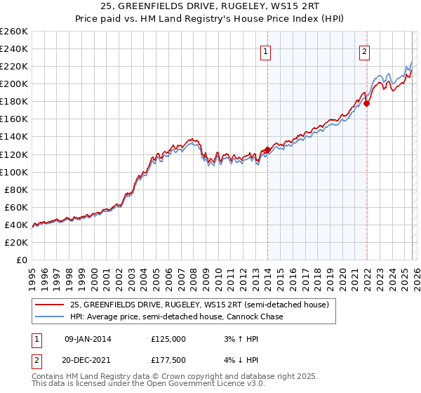 25, GREENFIELDS DRIVE, RUGELEY, WS15 2RT: Price paid vs HM Land Registry's House Price Index