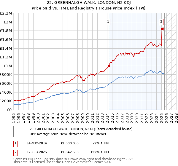 25, GREENHALGH WALK, LONDON, N2 0DJ: Price paid vs HM Land Registry's House Price Index