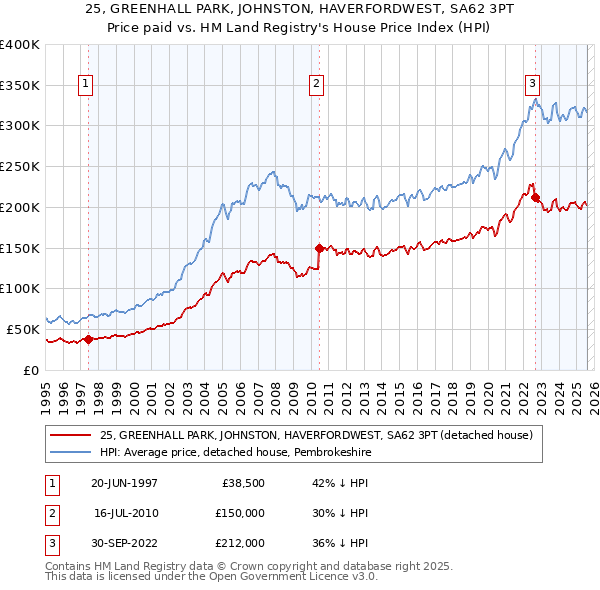 25, GREENHALL PARK, JOHNSTON, HAVERFORDWEST, SA62 3PT: Price paid vs HM Land Registry's House Price Index