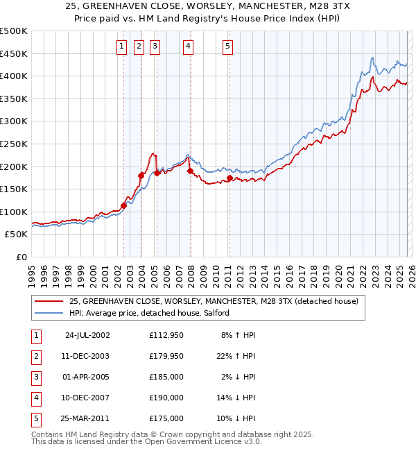 25, GREENHAVEN CLOSE, WORSLEY, MANCHESTER, M28 3TX: Price paid vs HM Land Registry's House Price Index