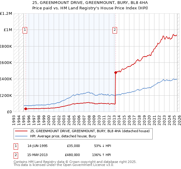 25, GREENMOUNT DRIVE, GREENMOUNT, BURY, BL8 4HA: Price paid vs HM Land Registry's House Price Index