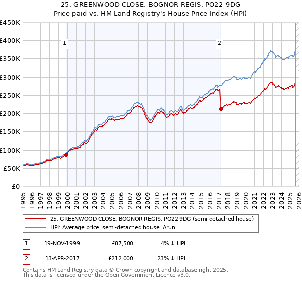 25, GREENWOOD CLOSE, BOGNOR REGIS, PO22 9DG: Price paid vs HM Land Registry's House Price Index