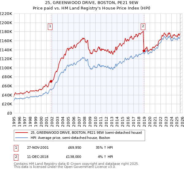 25, GREENWOOD DRIVE, BOSTON, PE21 9EW: Price paid vs HM Land Registry's House Price Index