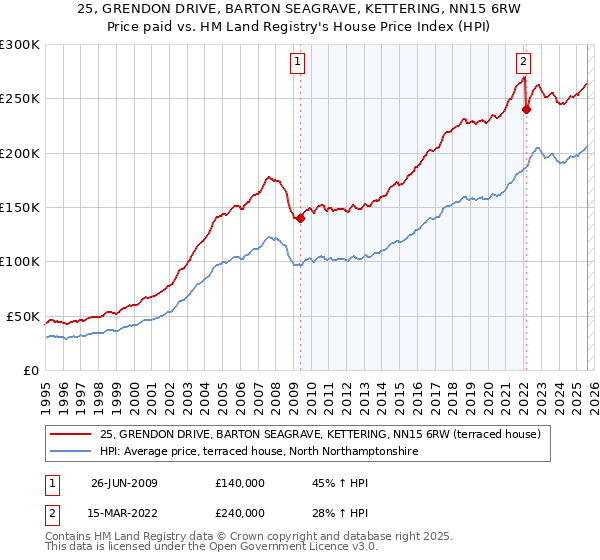 25, GRENDON DRIVE, BARTON SEAGRAVE, KETTERING, NN15 6RW: Price paid vs HM Land Registry's House Price Index