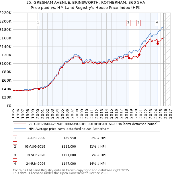 25, GRESHAM AVENUE, BRINSWORTH, ROTHERHAM, S60 5HA: Price paid vs HM Land Registry's House Price Index