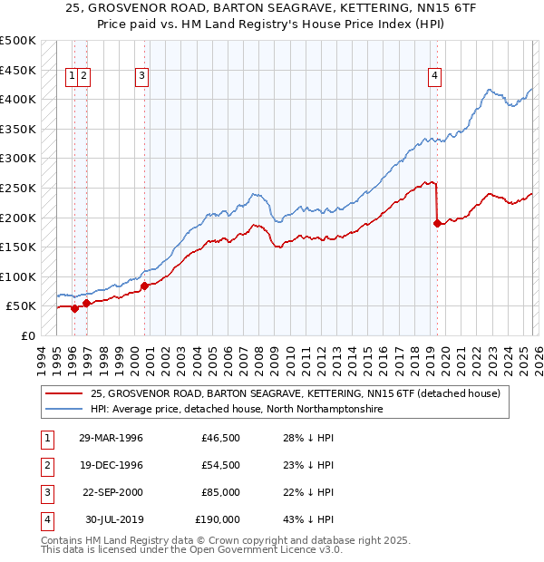25, GROSVENOR ROAD, BARTON SEAGRAVE, KETTERING, NN15 6TF: Price paid vs HM Land Registry's House Price Index