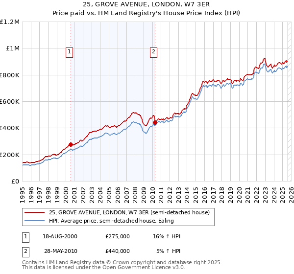 25, GROVE AVENUE, LONDON, W7 3ER: Price paid vs HM Land Registry's House Price Index
