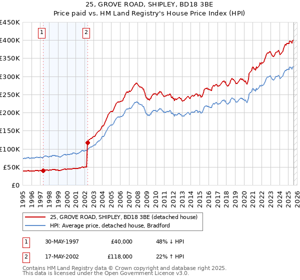 25, GROVE ROAD, SHIPLEY, BD18 3BE: Price paid vs HM Land Registry's House Price Index