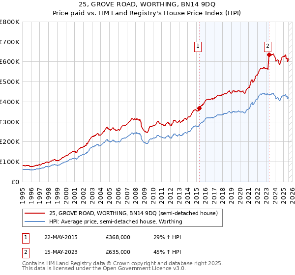 25, GROVE ROAD, WORTHING, BN14 9DQ: Price paid vs HM Land Registry's House Price Index