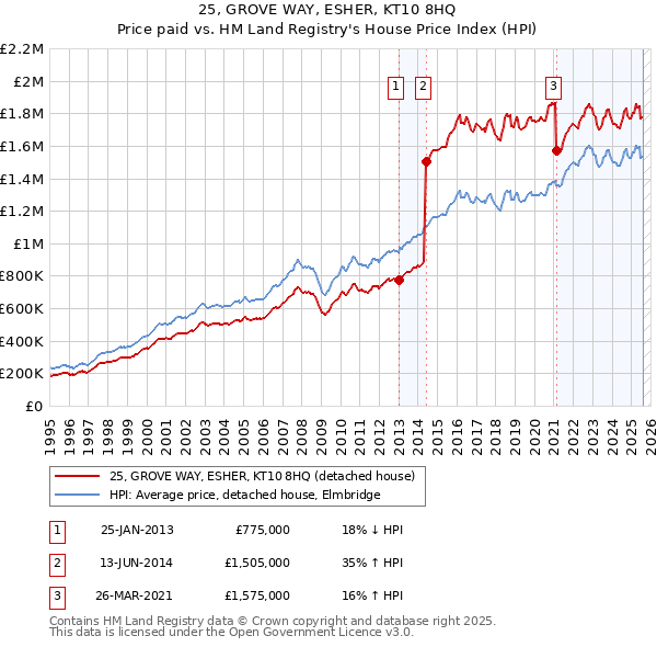25, GROVE WAY, ESHER, KT10 8HQ: Price paid vs HM Land Registry's House Price Index