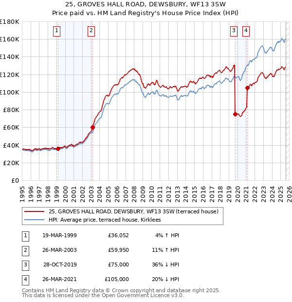 25, GROVES HALL ROAD, DEWSBURY, WF13 3SW: Price paid vs HM Land Registry's House Price Index