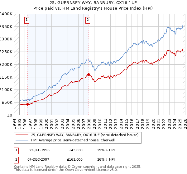 25, GUERNSEY WAY, BANBURY, OX16 1UE: Price paid vs HM Land Registry's House Price Index