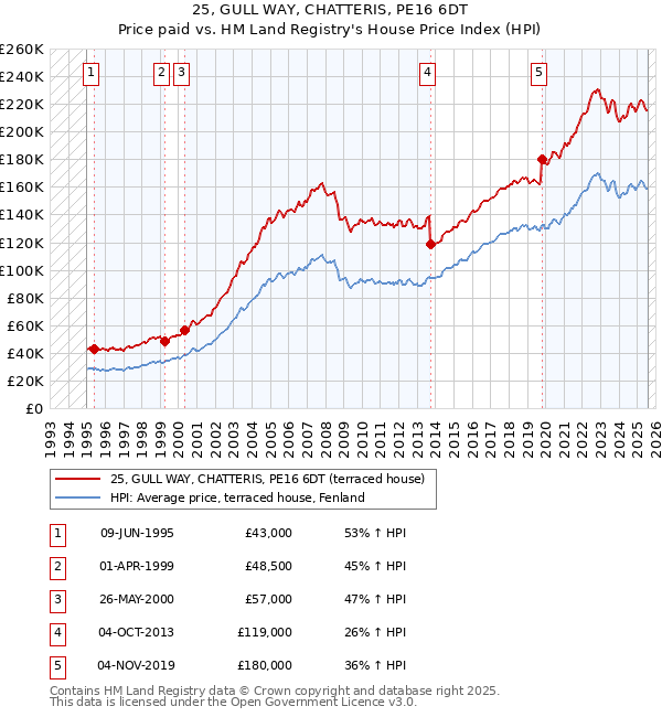 25, GULL WAY, CHATTERIS, PE16 6DT: Price paid vs HM Land Registry's House Price Index