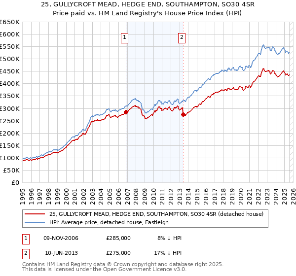 25, GULLYCROFT MEAD, HEDGE END, SOUTHAMPTON, SO30 4SR: Price paid vs HM Land Registry's House Price Index
