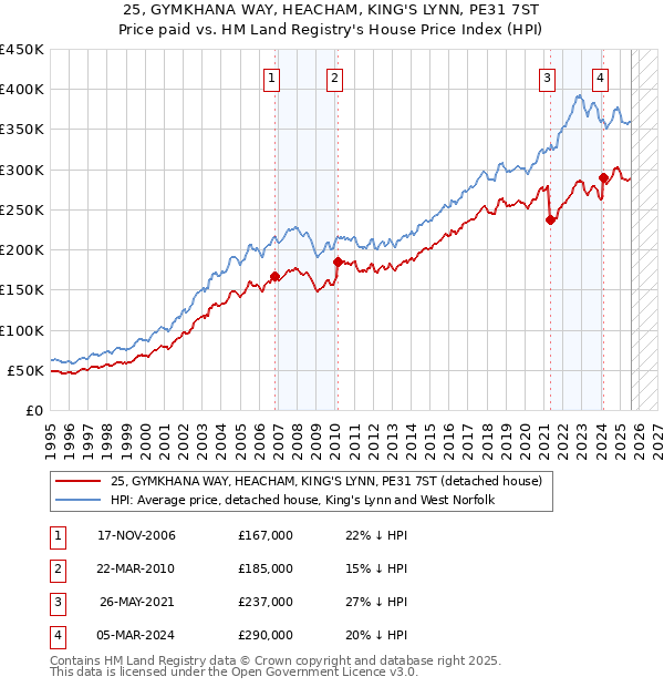 25, GYMKHANA WAY, HEACHAM, KING'S LYNN, PE31 7ST: Price paid vs HM Land Registry's House Price Index