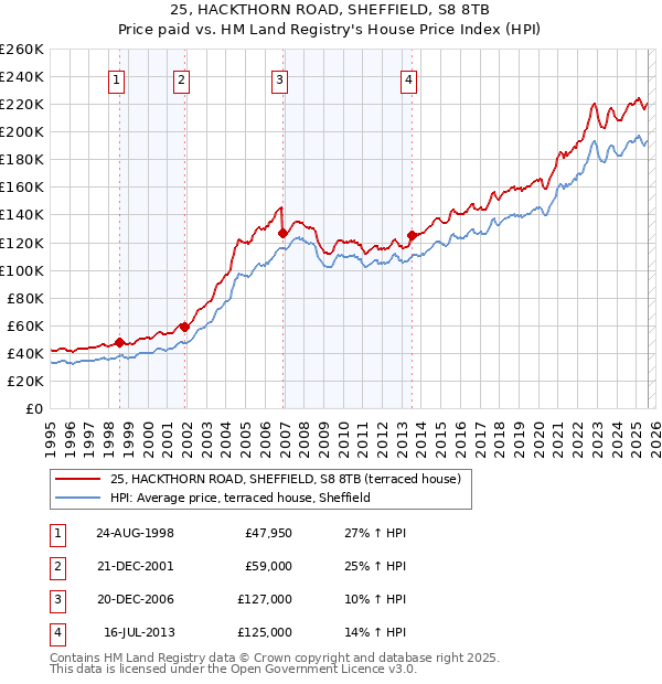 25, HACKTHORN ROAD, SHEFFIELD, S8 8TB: Price paid vs HM Land Registry's House Price Index