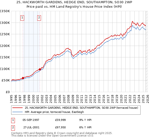 25, HACKWORTH GARDENS, HEDGE END, SOUTHAMPTON, SO30 2WP: Price paid vs HM Land Registry's House Price Index