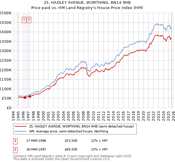 25, HADLEY AVENUE, WORTHING, BN14 9HB: Price paid vs HM Land Registry's House Price Index