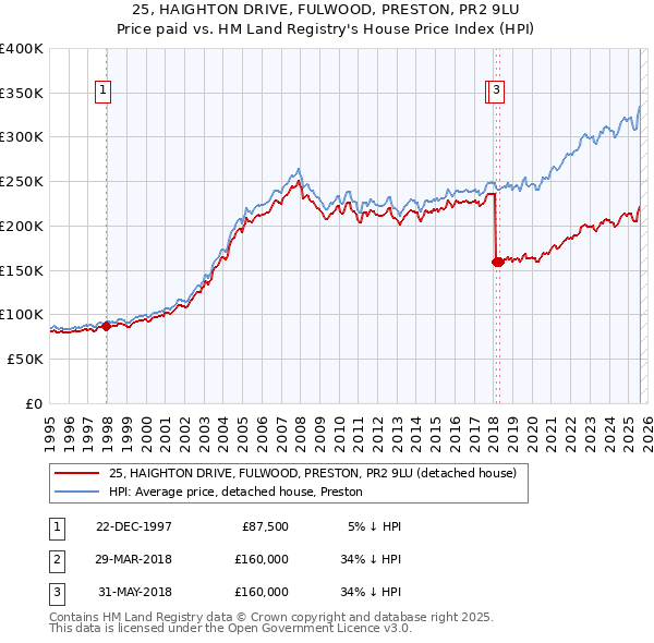 25, HAIGHTON DRIVE, FULWOOD, PRESTON, PR2 9LU: Price paid vs HM Land Registry's House Price Index