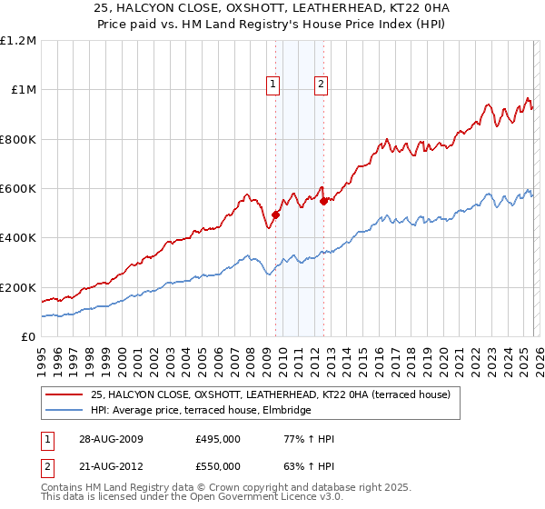 25, HALCYON CLOSE, OXSHOTT, LEATHERHEAD, KT22 0HA: Price paid vs HM Land Registry's House Price Index