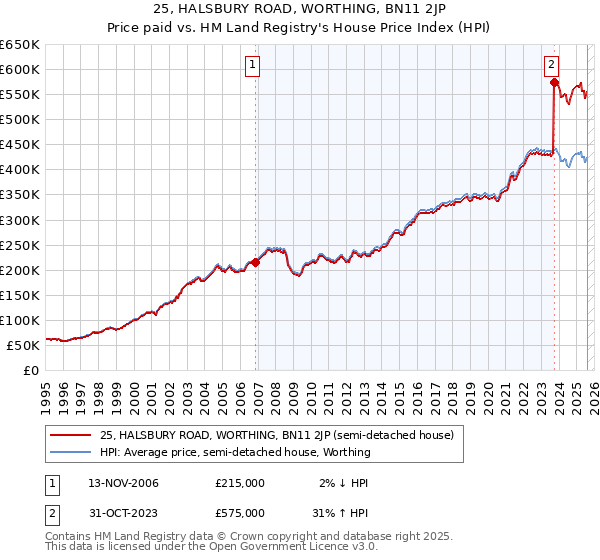 25, HALSBURY ROAD, WORTHING, BN11 2JP: Price paid vs HM Land Registry's House Price Index