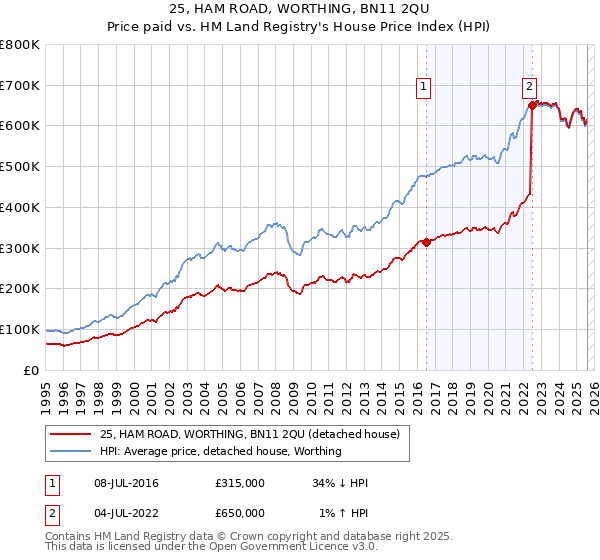 25, HAM ROAD, WORTHING, BN11 2QU: Price paid vs HM Land Registry's House Price Index